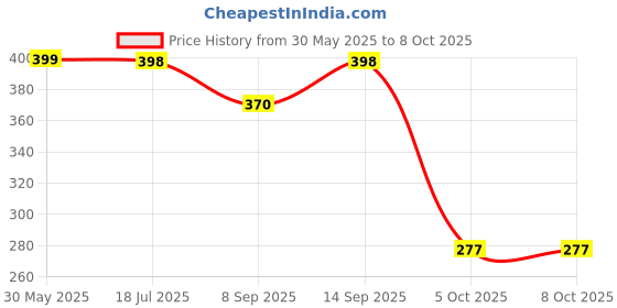 flipkart.com Sharp beak ® Top Brand - Fast Delivery- Best Quality + [12months Warranty] Bluetooth Selfie Stick Price History Graph from 30 May 2025 to 8 Oct 2025