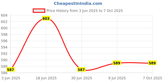 flipkart.com Sharp beak ® Top Brand - Fast Delivery- Best Quality + [12months Warranty] r1s - Bluetooth Selfie Stick Price History Graph from 3 Jun 2025 to 6 Oct 2025