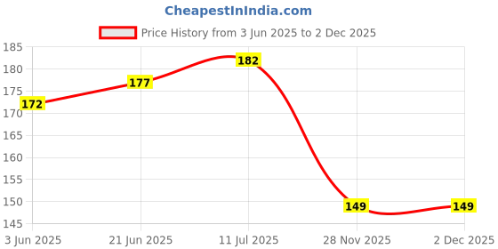 flipkart.com Sharp beak Reversible USB 2.0 2 A 1.5 m SBUSBMF3.0 Full Copper Price History Graph from 3 Jun 2025 to 2 Dec 2025