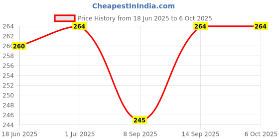 flipkart.com Sharp beak S1 Selfie Stick with Tripod Stand,Extendable Selfie Stick for Mobile Phone with Bluetooth Remote,3-in-1 Multifunctional Design for Redmi/Xiaomi/OnePlus/Samsung/Oppo/Vivo and All Phones Bluetooth Selfie Stick Price History Graph from 18 Jun 2025 to 6 Oct 2025