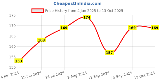 flipkart.com Sharp beak Smartphones Mobile Skin Price History Graph from 4 Jun 2025 to 13 Oct 2025