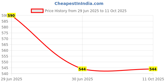 flipkart.com Sharp beak TB-450mbps USB Adapter Price History Graph from 29 Jun 2025 to 11 Oct 2025