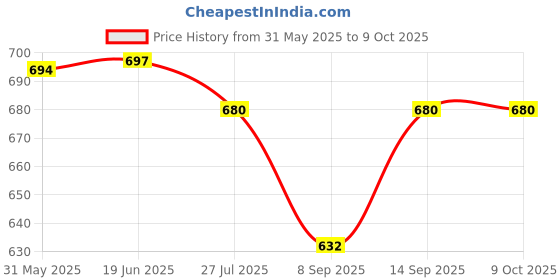 flipkart.com Sharp beak Top Brand - Fast Delivery- Best Quality + [12months Warranty] r1s- Bluetooth Selfie Stick Bluetooth Selfie Stick Price History Graph from 31 May 2025 to 8 Oct 2025
