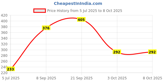 flipkart.com Sharp beak Tripod, Extendable with Detachable Wireless Remote and Tripod Stand Bluetooth Selfie Stick Price History Graph from 5 Jul 2025 to 8 Oct 2025