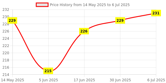flipkart.com Sharp beak UNIVERSAL WIRED HANDHELD MONOPOD FOR PHONE HOLDER OR PHOTOGRAPHY VIDEO RECORDING YOUTUBE REELS & CAPUTURE Cable Selfie Stick Price History Graph from 14 May 2025 to 6 Jul 2025