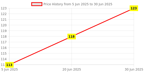 flipkart.com Sharp beak USB Type C, Micro USB OTG Adapter Price History Graph from 5 Jun 2025 to 30 Jun 2025