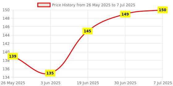flipkart.com Sharp beak White USB Type C Adapter,Micro USB to USB C Adapter, Data Syncing and Charging Adapter Phone Converter Price History Graph from 26 May 2025 to 7 Jul 2025