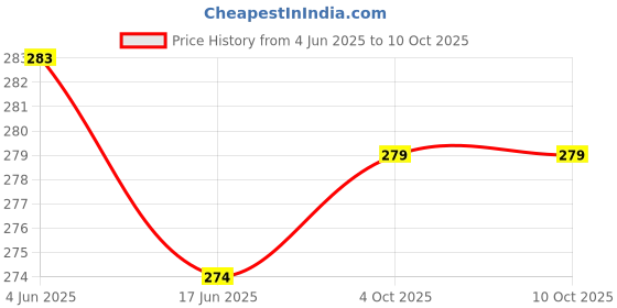 flipkart.com Sharp beak � Wireless R1 Bluetooth Selfie Stick Price History Graph from 4 Jun 2025 to 9 Oct 2025