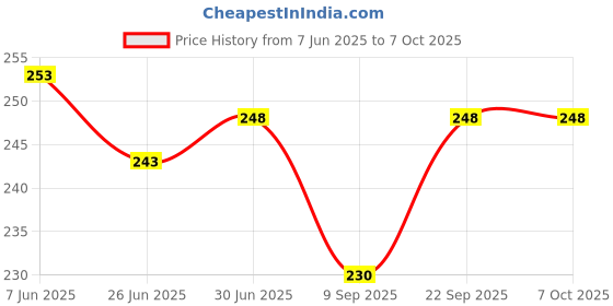 flipkart.com Sharp beak with LED Fill Light, Phone Tripod Stand with Detachable Bluetooth Wireless Remote Bluetooth Selfie Stick Price History Graph from 7 Jun 2025 to 6 Oct 2025