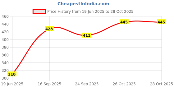 flipkart.com fairbizps Sharp Container Plastic Dustbin fairbizps Price History Graph from 19 Jun 2025 to 26 Oct 2025