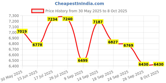 flipkart.com sharp garuda Agriculture Manual Seeder| Seed Sowing Machine Tool| Single Drum Roller Planter Garden Tool Kit sharp garuda Price History Graph from 30 May 2025 to 7 Oct 2025