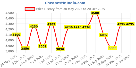 flipkart.com sharp garuda Double Pump Battery Sprayer Machine|High Pressure Spraying Pump with Spray Gun 20 L Backpack Sprayer sharp garuda Price History Graph from 30 May 2025 to 20 Oct 2025