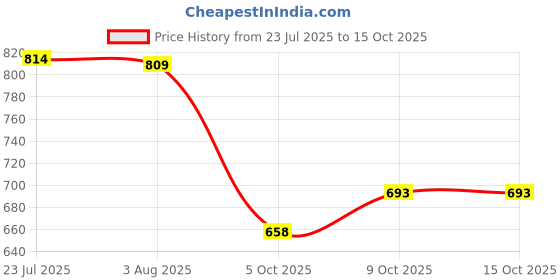 flipkart.com sharp garuda Spade for Agriculture Home Garden Multipurpose Tools Spade sharp garuda Price History Graph from 23 Jul 2025 to 15 Oct 2025