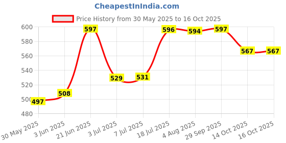flipkart.com mk cnc tools Sharp Knife / Ovolo 8x18 Sharp /Knife 8x18 mk cnc tools Price History Graph from 30 May 2025 to 16 Oct 2025