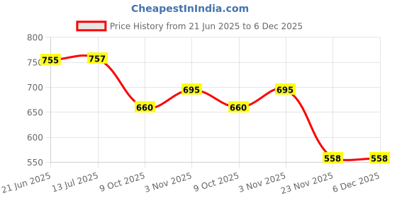flipkart.com mk cnc tools Sharp Knife / Ovolo 8x22 Sharp Knife / Ovolo 8x22 mk cnc tools Price History Graph from 21 Jun 2025 to 6 Dec 2025