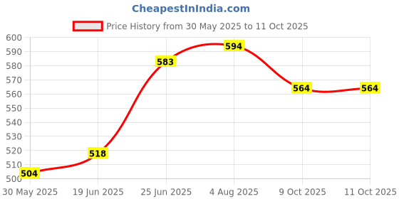 flipkart.com mk cnc tools Sharp Knife / Ovolo 8x25 Sharp Knife / 8x25 mk cnc tools Price History Graph from 30 May 2025 to 10 Oct 2025