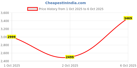 flipkart.com sharp Powerful Copper Motor 1000 W Juicer Mixer Grinder sharp Price History Graph from 1 Oct 2025 to 6 Oct 2025