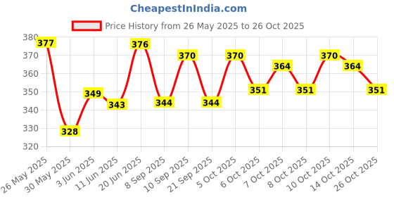 flipkart.com yugli Sharp Professional Hair Cutting Scissors Barber Kit Men Women Pets,Kids Scissors Scissors yugli Price History Graph from 26 May 2025 to 26 Oct 2025