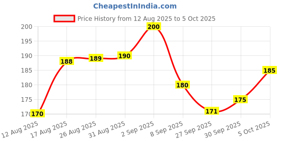 flipkart.com sharp toddlers Bicycle Front & Rear Mudguard Mudguard Fits 24",26", In Built Carrier Cycles Clip-on Front & Rear Fender sharp toddlers Price History Graph from 12 Aug 2025 to 5 Oct 2025