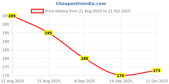 flipkart.com sharp toddlers Bicycle Front & Rear Mudguard Mudguard Fits 24",26", In Built Carrier Cycles Clip-on Front & Rear Fender sharp toddlers Price History Graph from 21 Aug 2025 to 11 Oct 2025