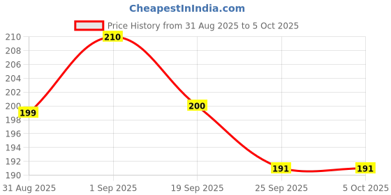 flipkart.com sharp toddlers Bicycle Front & Rear Mudguard with Reflector with REVOLUTION Clip-on Front & Rear Fender sharp toddlers Price History Graph from 31 Aug 2025 to 5 Oct 2025