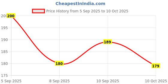 flipkart.com sharp toddlers Cobra Bicycle Front & Rear Mudguard Mudguard Fits 24",26" Clip-on Front & Rear Fender sharp toddlers Price History Graph from 5 Sep 2025 to 10 Oct 2025