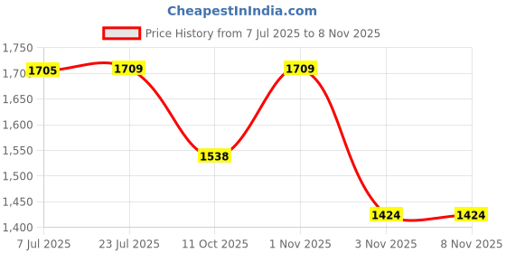 flipkart.com senisto SHARP Wall Hung Basin senisto Price History Graph from 7 Jul 2025 to 7 Nov 2025