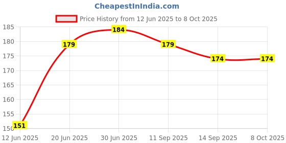 flipkart.com SharpDart Micro USB Cable 3 A 1.01 m V3.1 Price History Graph from 12 Jun 2025 to 8 Oct 2025
