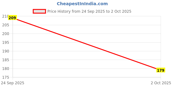 flipkart.com SharpDart USB Type C Cable 6.5 A 1 m OEM 4 in 1 Cable 27W/65W PD, QUICK Charge Superfast Charging Cable for IOS and Android Price History Graph from 24 Sep 2025 to 2 Oct 2025
