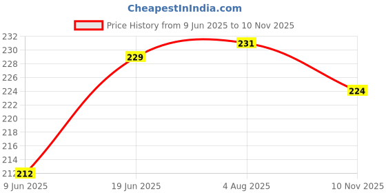 flipkart.com SharpDart USB Type C Cable 6.5 A 1 m OEM 65W DART/WARP/VOOC/DASH/SUPERVOOC/SUPERDART CHARGER CABLE Price History Graph from 9 Jun 2025 to 10 Nov 2025