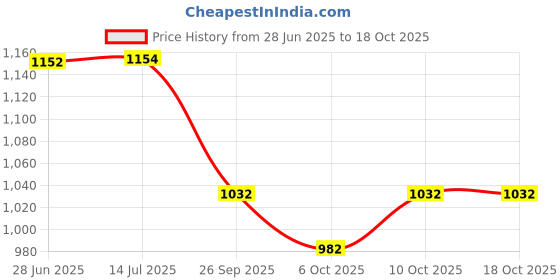 flipkart.com cubodeplato SharpDc Wheel Cover 13In Datsun Redi Go Wheel Cover For Datsun Redi GO 1.0 T Option cubodeplato Price History Graph from 28 Jun 2025 to 17 Oct 2025