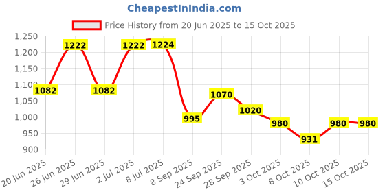 flipkart.com cubodeplato SharpDc Wheel Cover 14In New Swift2018-2022 Wheel Cover For Maruti Swift VXI cubodeplato Price History Graph from 20 Jun 2025 to 14 Oct 2025