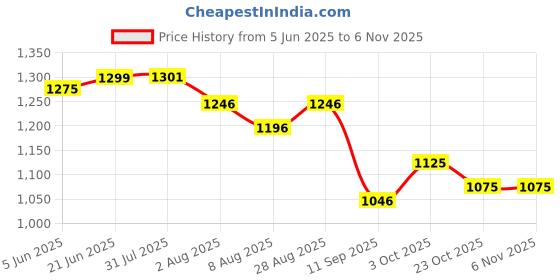 flipkart.com cubodeplato SharpDc Wheel Cover 14In Swift Wheel Cover For Maruti Swift VXI Optional cubodeplato Price History Graph from 5 Jun 2025 to 5 Nov 2025