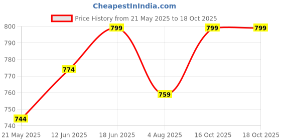 flipkart.com sharpex 3 in 1 Multifunctional Weeding Tool for Gardening Gardening Hoe Tool Garden Tool Kit sharpex Price History Graph from 21 May 2025 to 18 Oct 2025