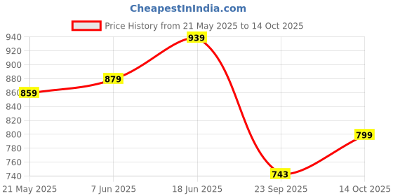 flipkart.com sharpex 360 Degree Rotation Blade Manual Grass Hedge Shears Cutting Lawn Edge Trimmer for Cutting Lawn Edge, Comfortable Ergonomic Precision-Cut On Both Sides Hedge Shear sharpex Price History Graph from 21 May 2025 to 14 Oct 2025