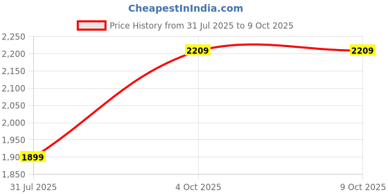 flipkart.com sharpex AL-OR-002 Professional Rachet Lopper with Compound Action, Sturdy Extra Leverage Handles, Garden Pruning Tree Hedge Branch Cutter Garden Lopper - Pruning Tool Ratchet Lopper sharpex Price History Graph from 31 Jul 2025 to 9 Oct 2025