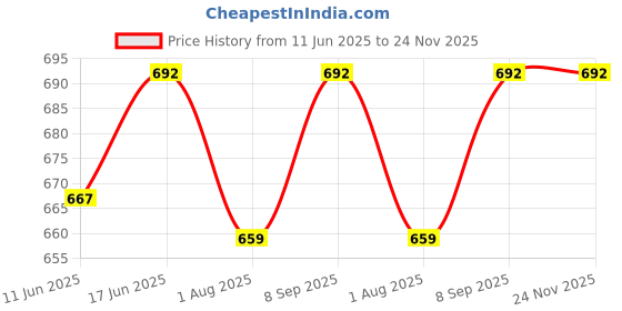 flipkart.com sharpex Design Black Wall Bracket Hanger for Garden Pots, Hanging Flower Pots, Bird Feeder Bracket -Black (20 X 27 X 3) Shelf Bracket sharpex Price History Graph from 11 Jun 2025 to 24 Nov 2025