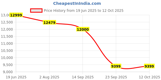 flipkart.com sharpex Electric Lawn Mower | Folding Handle, 1200 Watt,15 Mtr Cable and Detachable Collection Box | Adjustable Height Mower (12 Inch Cutting Blade, Single Phase 1.6 HP Motor) AC Adapter Push Lawn Mower sharpex Price History Graph from 19 Jun 2025 to 11 Oct 2025