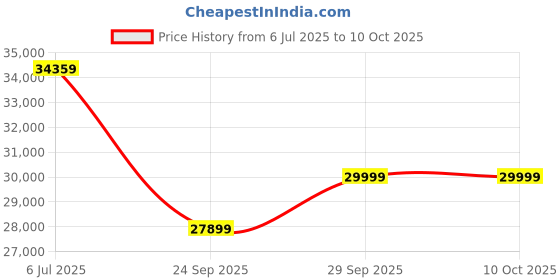 flipkart.com sharpex Electric Lawn Mower With Grass Catcher - 18" Blades - 1 PH Grass Cutting Machine with 70L Grass Catcher Box Adjustable Height for Garden, AC Adapter Push Lawn Mower sharpex Price History Graph from 6 Jul 2025 to 10 Oct 2025