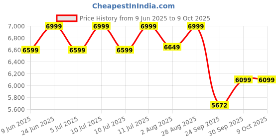 flipkart.com sharpex Grass Catcher Classic Reel Mower 5-Position Height Adjustment Grass Cutter Machine for Home Garden and Yard Manual Push Lawn Mower sharpex Price History Graph from 9 Jun 2025 to 9 Oct 2025