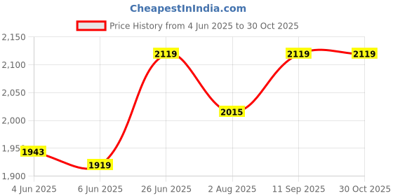flipkart.com sharpex HG2587 Hedge Shear with 3 Sharp Blade, Advance Spring Loaded Function Grass Shear Hedge Shear sharpex Price History Graph from 4 Jun 2025 to 30 Oct 2025