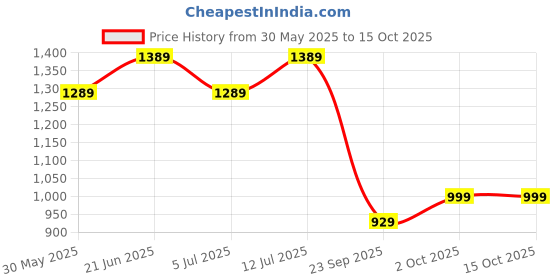 flipkart.com sharpex HS9 Hedge Shear Bypass Pruner sharpex Price History Graph from 30 May 2025 to 15 Oct 2025