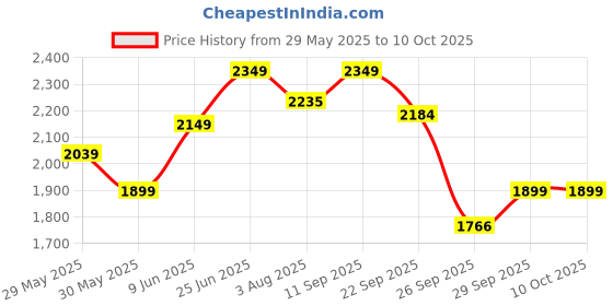 flipkart.com sharpex Razor sharp Carbon Steel Blade 2-Inch Cutting Capacity,with Anvil Lopper sharpex Price History Graph from 29 May 2025 to 9 Oct 2025