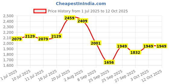 flipkart.com sharpex Tong Snake Sticks sharpex Price History Graph from 1 Jul 2025 to 12 Oct 2025