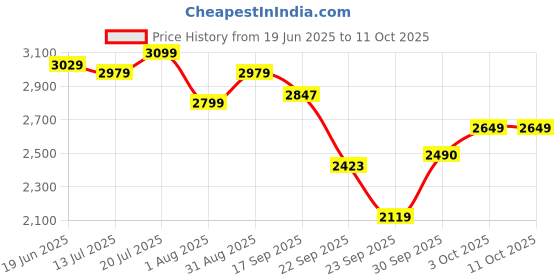 flipkart.com sharpex Tong Snake Sticks sharpex Price History Graph from 19 Jun 2025 to 10 Oct 2025