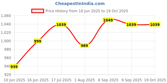 flipkart.com Sharpex Wall Mount Hose Hanger with Durable Steel Material (Black) Garden Hose Stand sharpex Price History Graph from 10 Jun 2025 to 19 Oct 2025