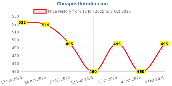 flipkart.com sharpfalcon Table Floor Lamp sharpfalcon Price History Graph from 12 Jun 2025 to 8 Oct 2025