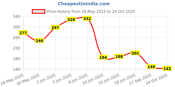 flipkart.com sharpfalcon Trainer Rebound Ball, Solo Tennis Training Equipment Cricket Training Ball Cricket Training Ball sharpfalcon Price History Graph from 29 May 2025 to 24 Oct 2025