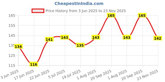 flipkart.com sharpley Folding Pocket Travel Small Cutter Crafts Sewing Scissors-IX76 Scissors sharpley Price History Graph from 3 Jun 2025 to 23 Nov 2025