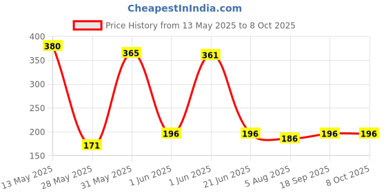flipkart.com sharpley Folding Scissor high quality foldable portable pocket travel Scissors-IX78 Scissors sharpley Price History Graph from 13 May 2025 to 8 Oct 2025